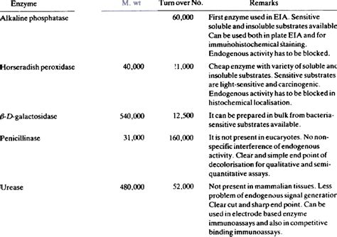 elisa test enzyme used|enzyme used in elisa.